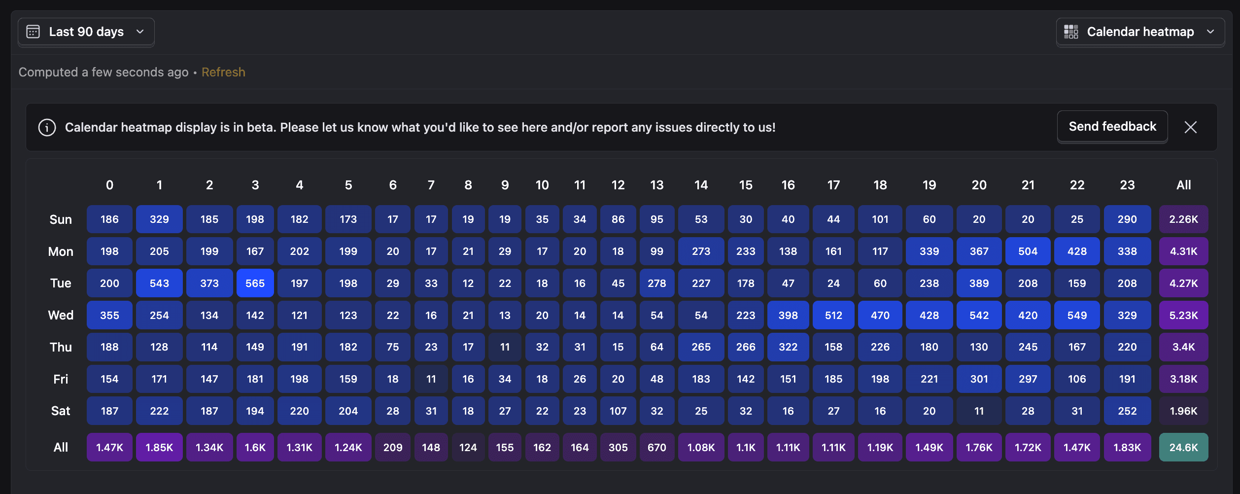 Calendar heatmap showing user activity patterns
