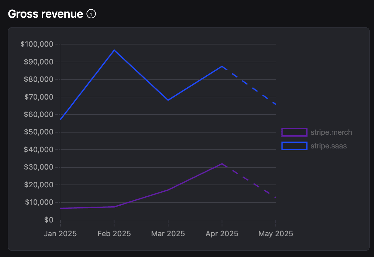 Revenue analytics gross revenue