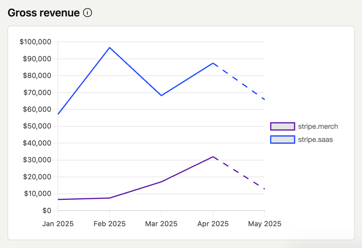 Revenue analytics gross revenue