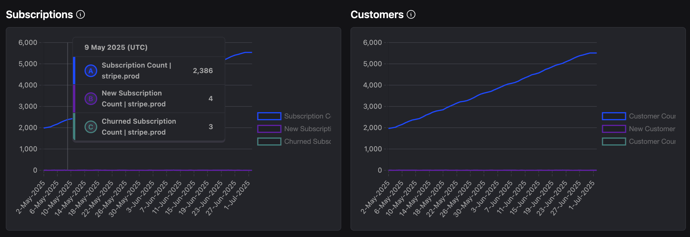 Revenue analytics subscriptions and customers