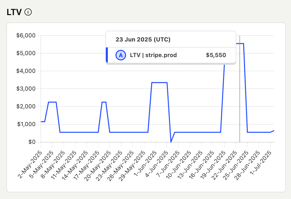 Revenue analytics LTV
