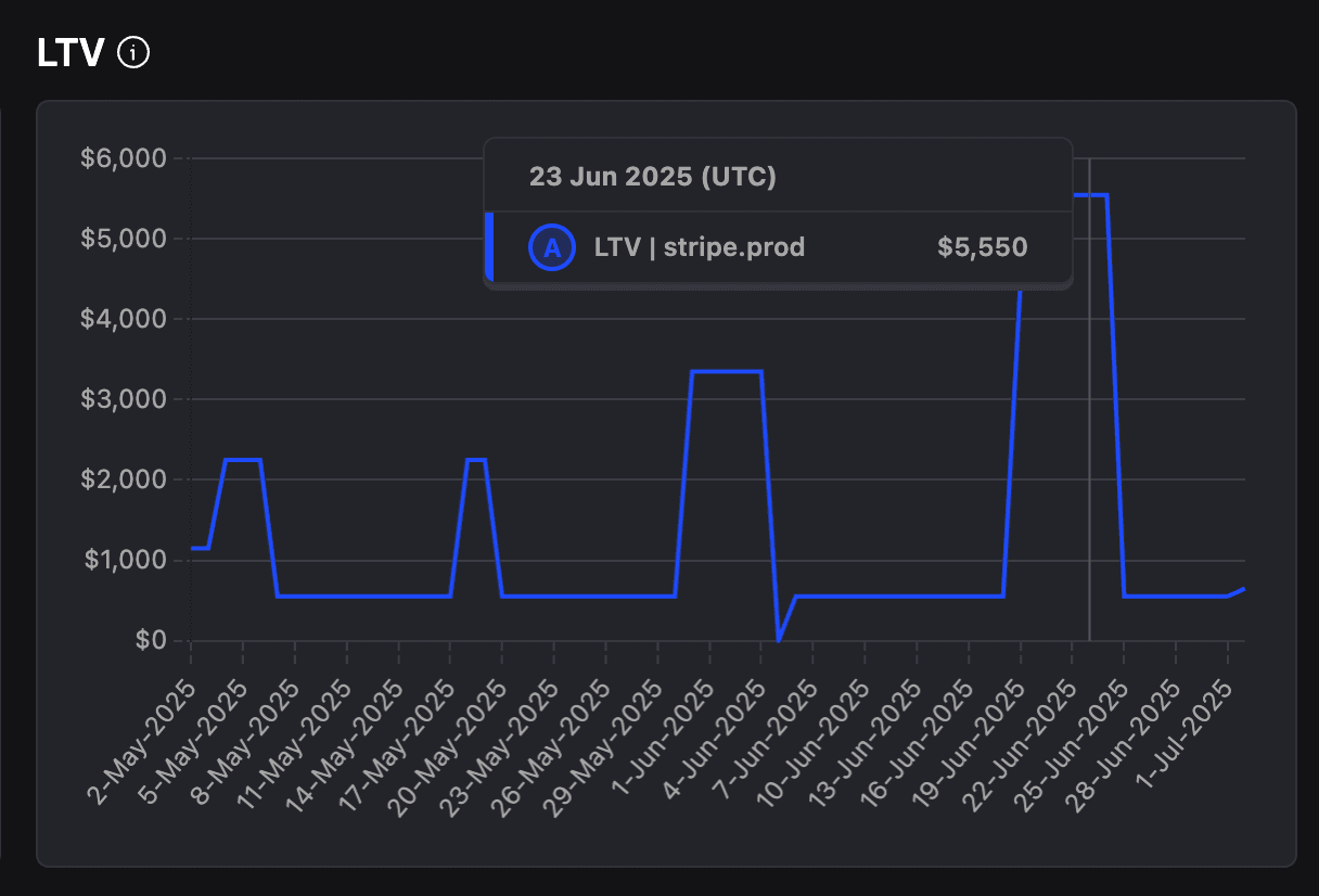 Revenue analytics LTV
