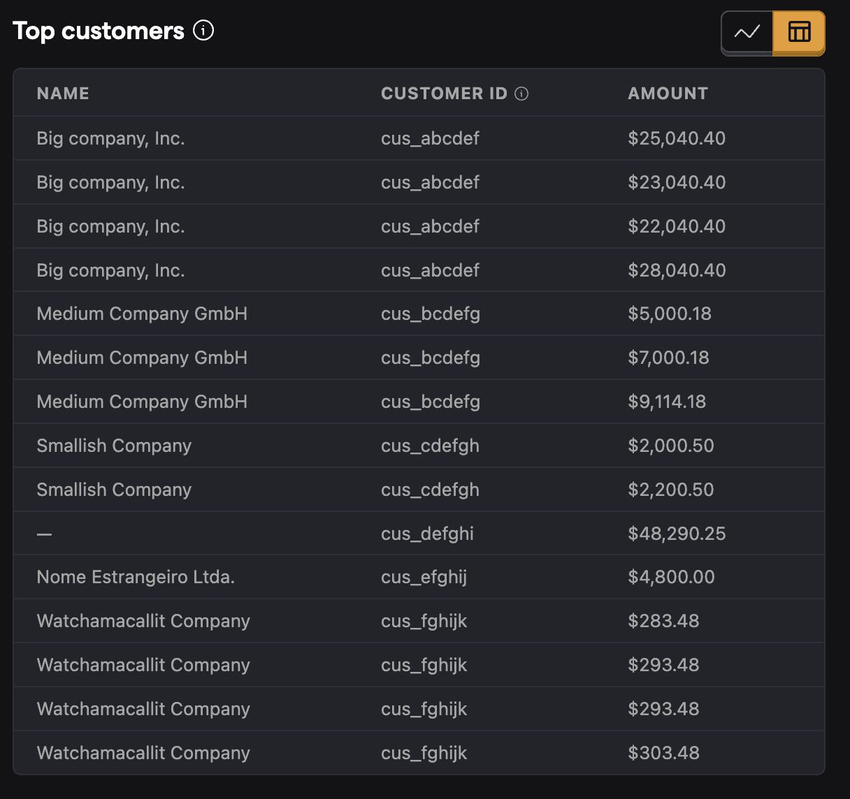 Revenue analytics top customers