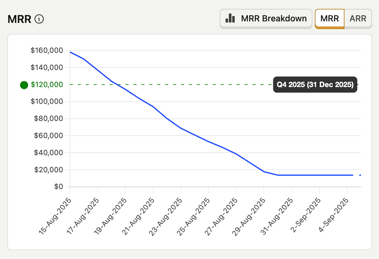 Revenue analytics goals in the dashboard