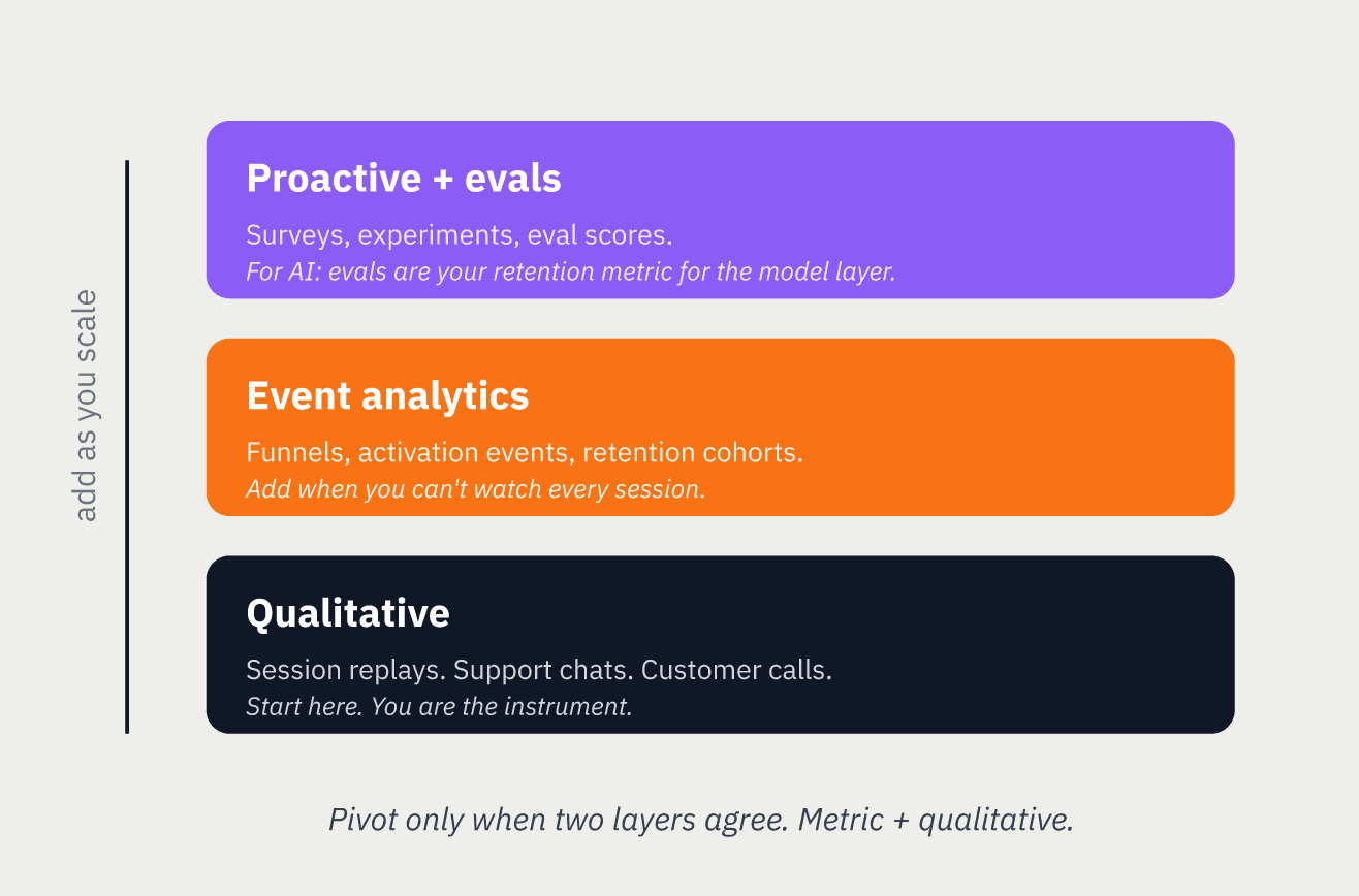 Layers of metrics