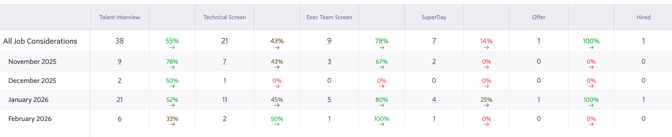 Hiring funnel showing pass rates from application through to hire