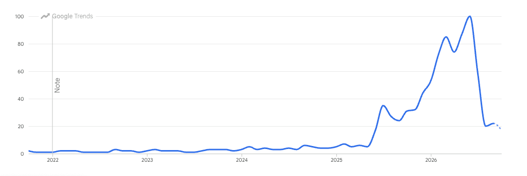 Context engineering search trend chart