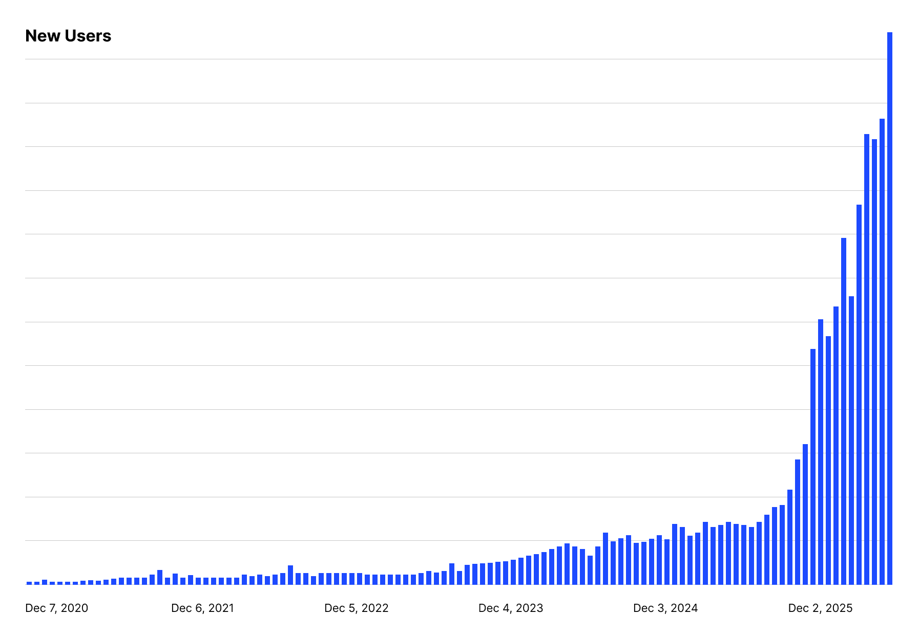 supabase growth chart