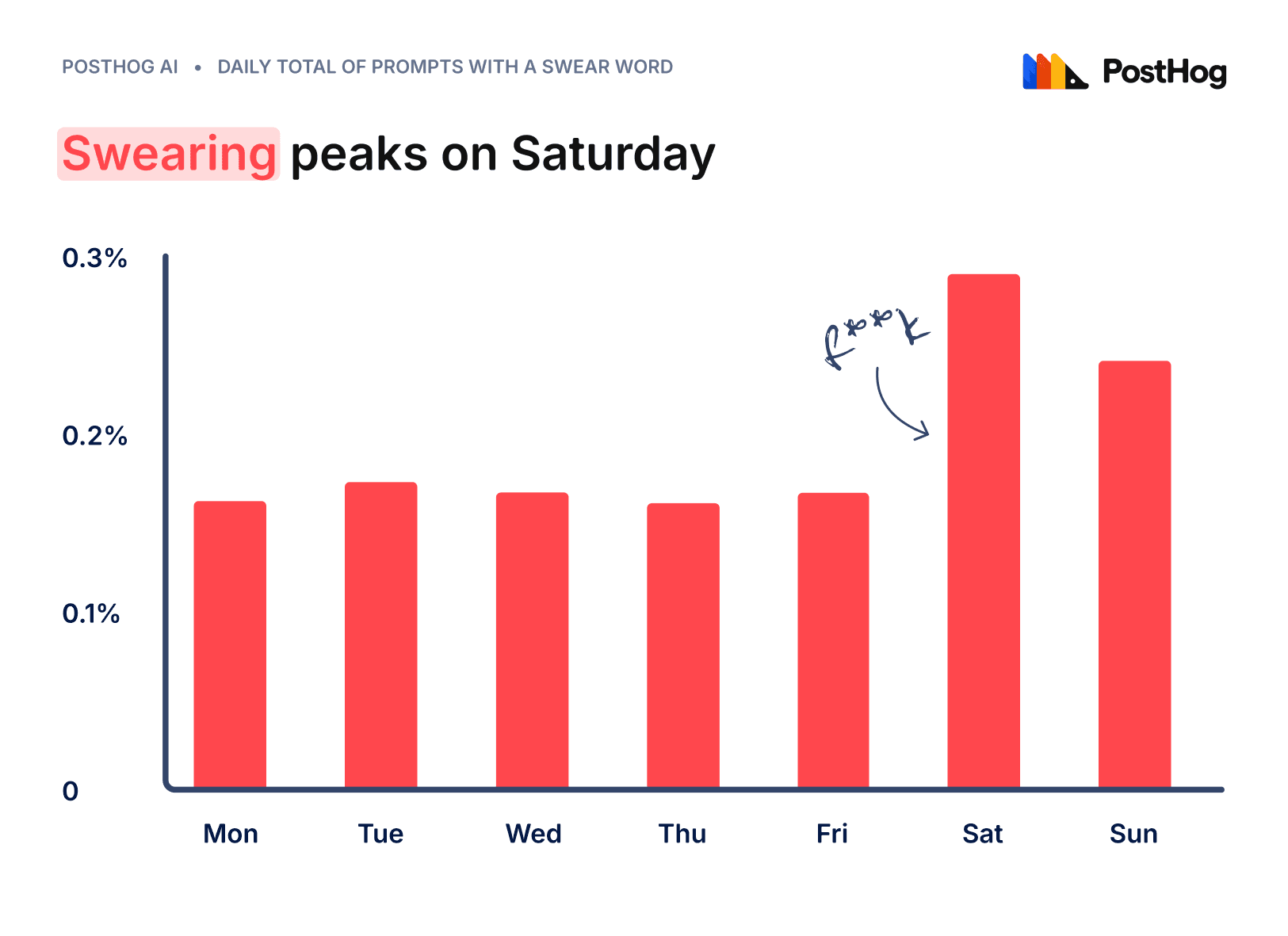 Swearing peaks on Saturday