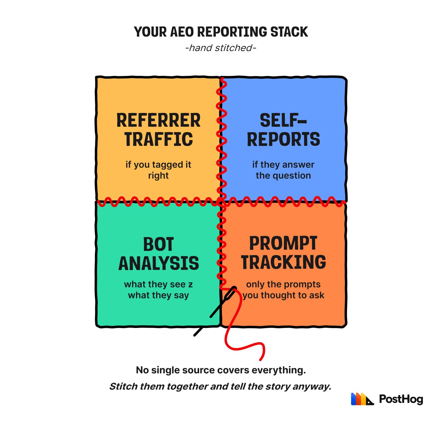 Reporting stack