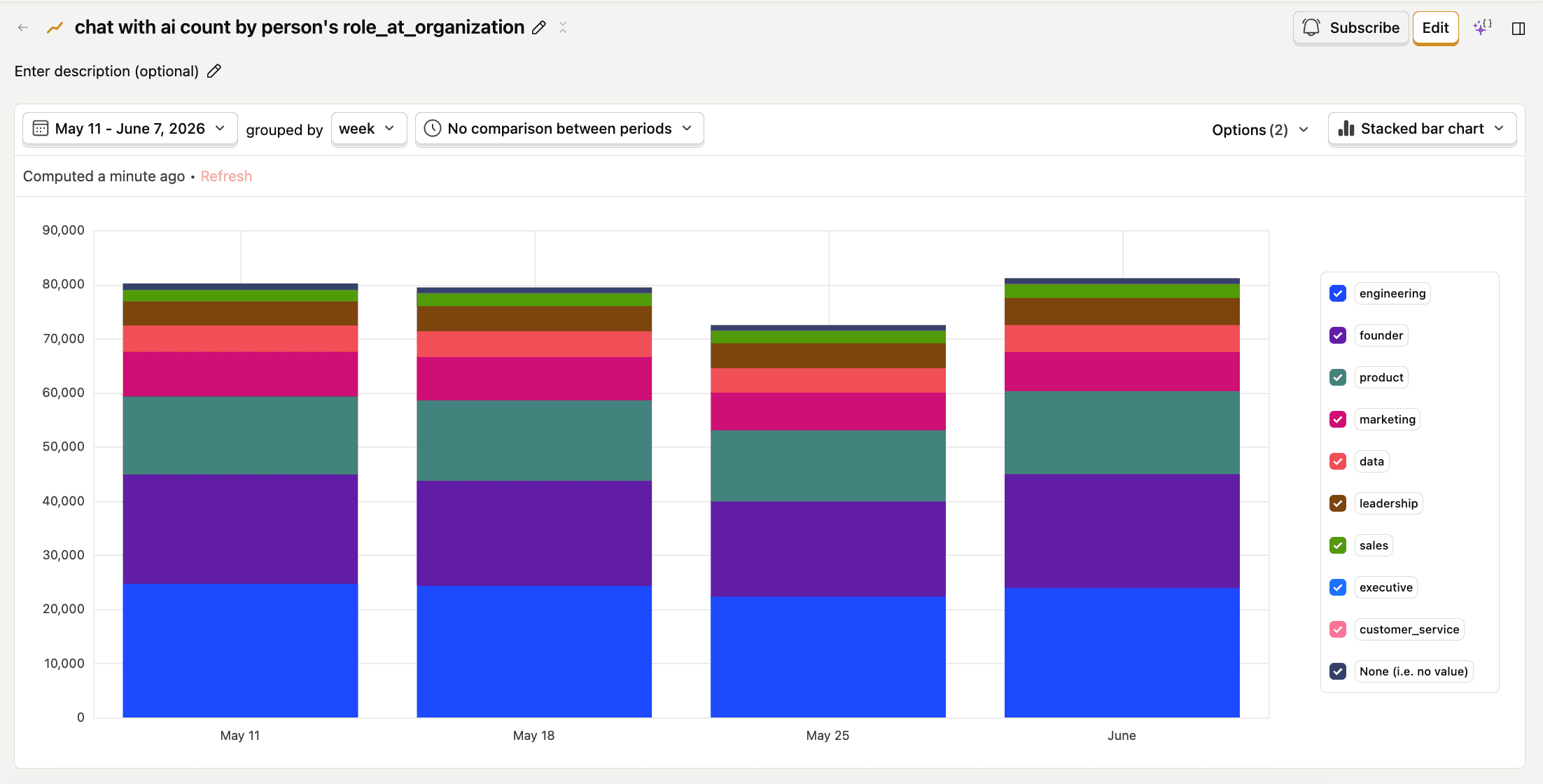 PostHog AI chat usage broken down by role