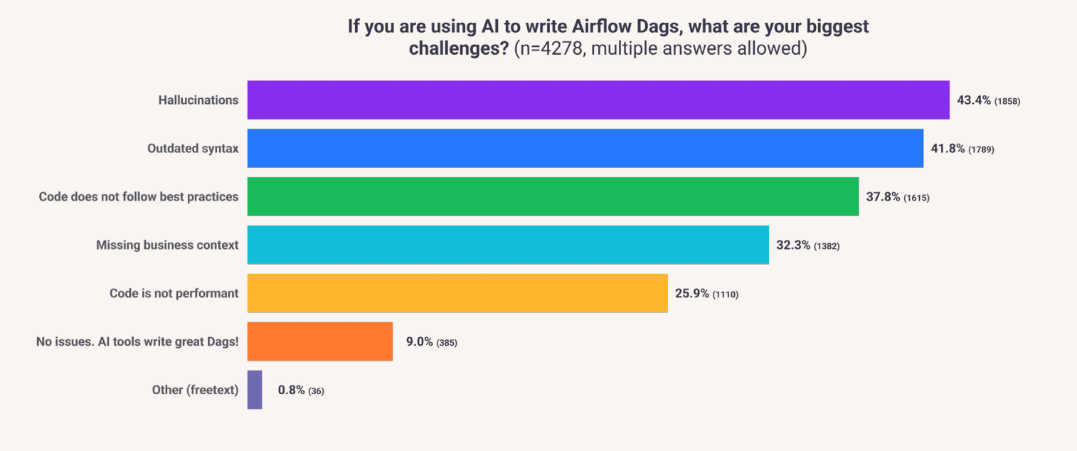 Apache data