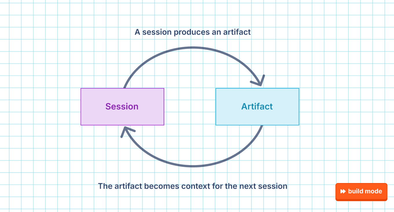 A session produces an artifact, and the artifact becomes context for the next session