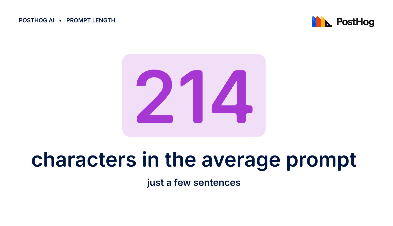 214 characters in the average prompt. Just a few sentences, though one person pasted in a 118,583-character sci-fi manuscript and asked PostHog AI to continue the story.