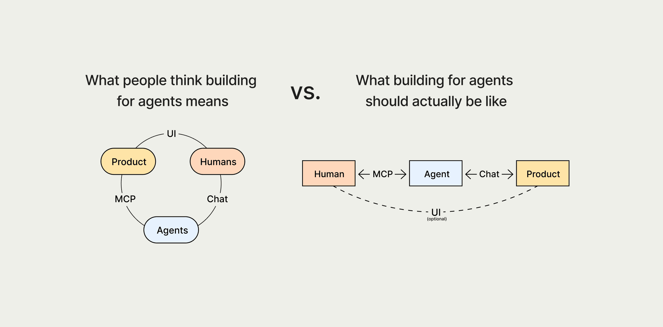 Agents as a new interaction layer between your product and users