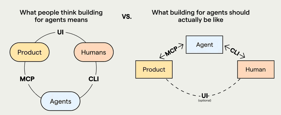 Agent-first infrastructure diagram