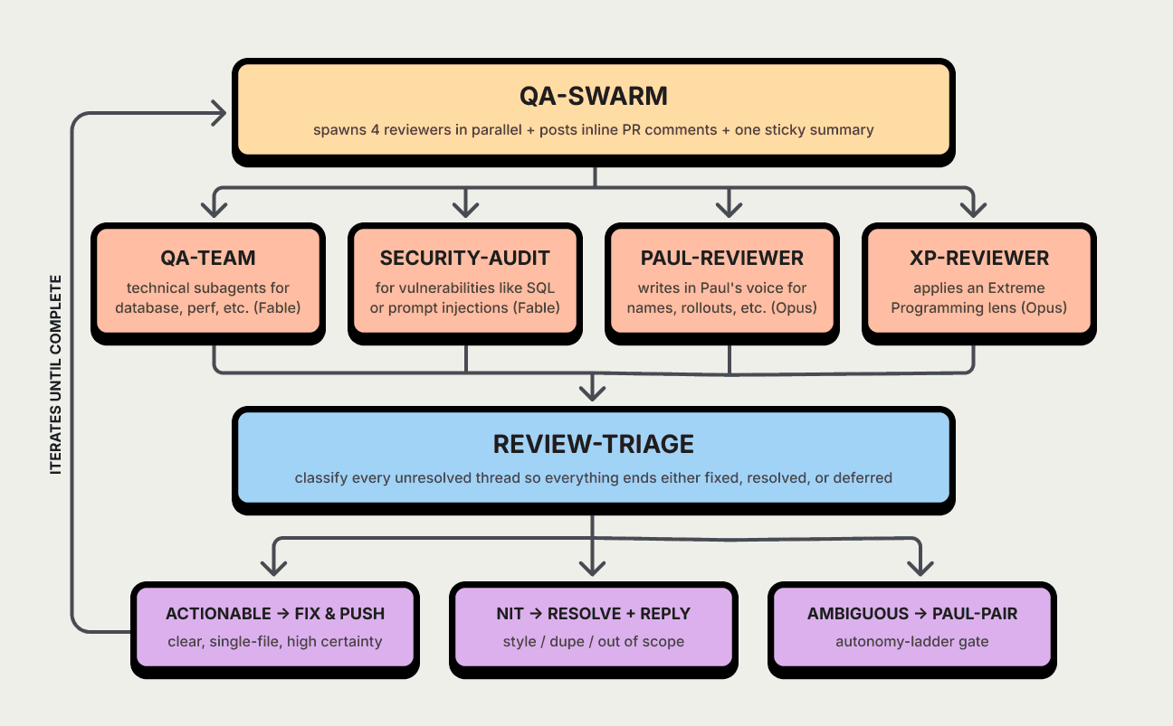 qa-swarm review-triage agent pipeline diagram