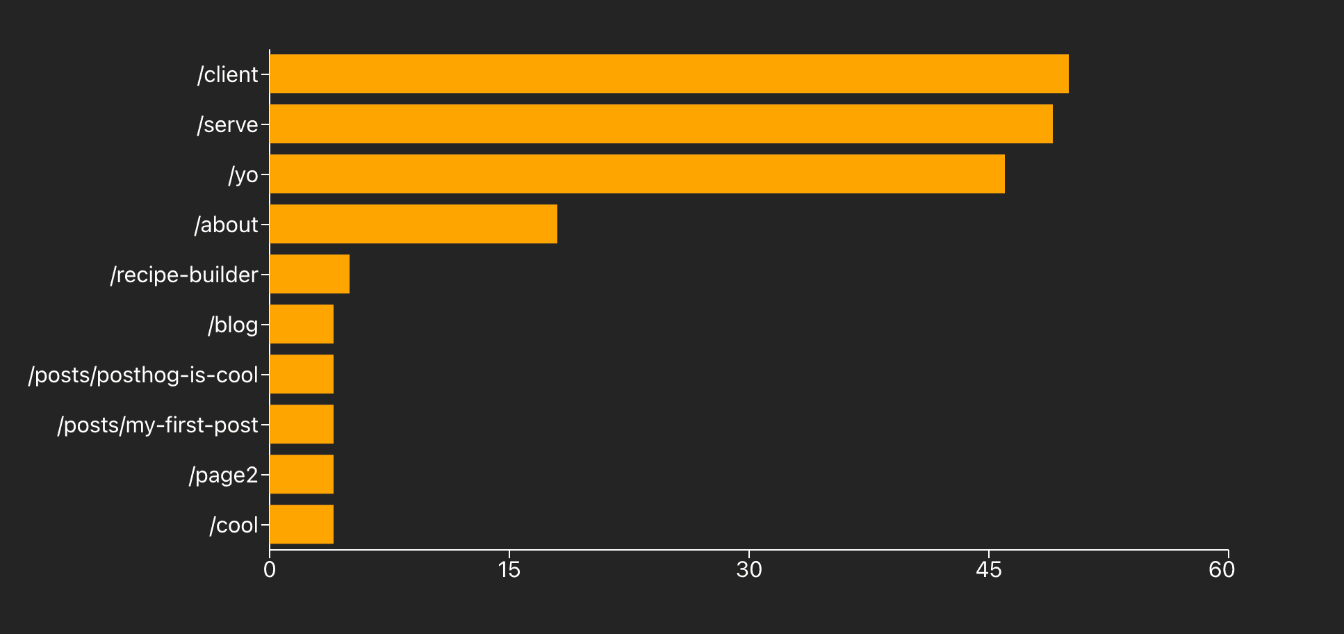 Bar chart of most popular paths