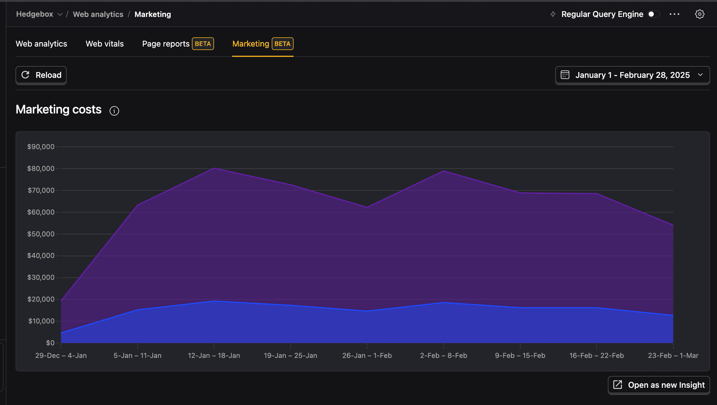 Marketing analytics dashboard showing marketing costs over time