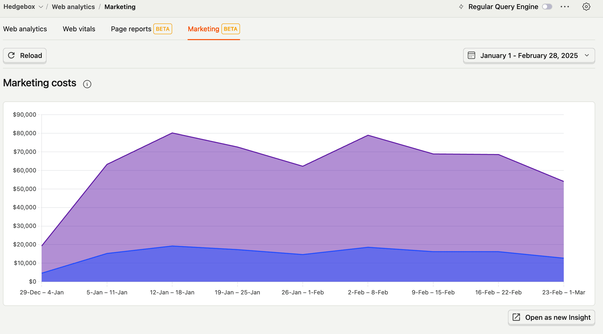 Marketing analytics dashboard showing marketing costs over time