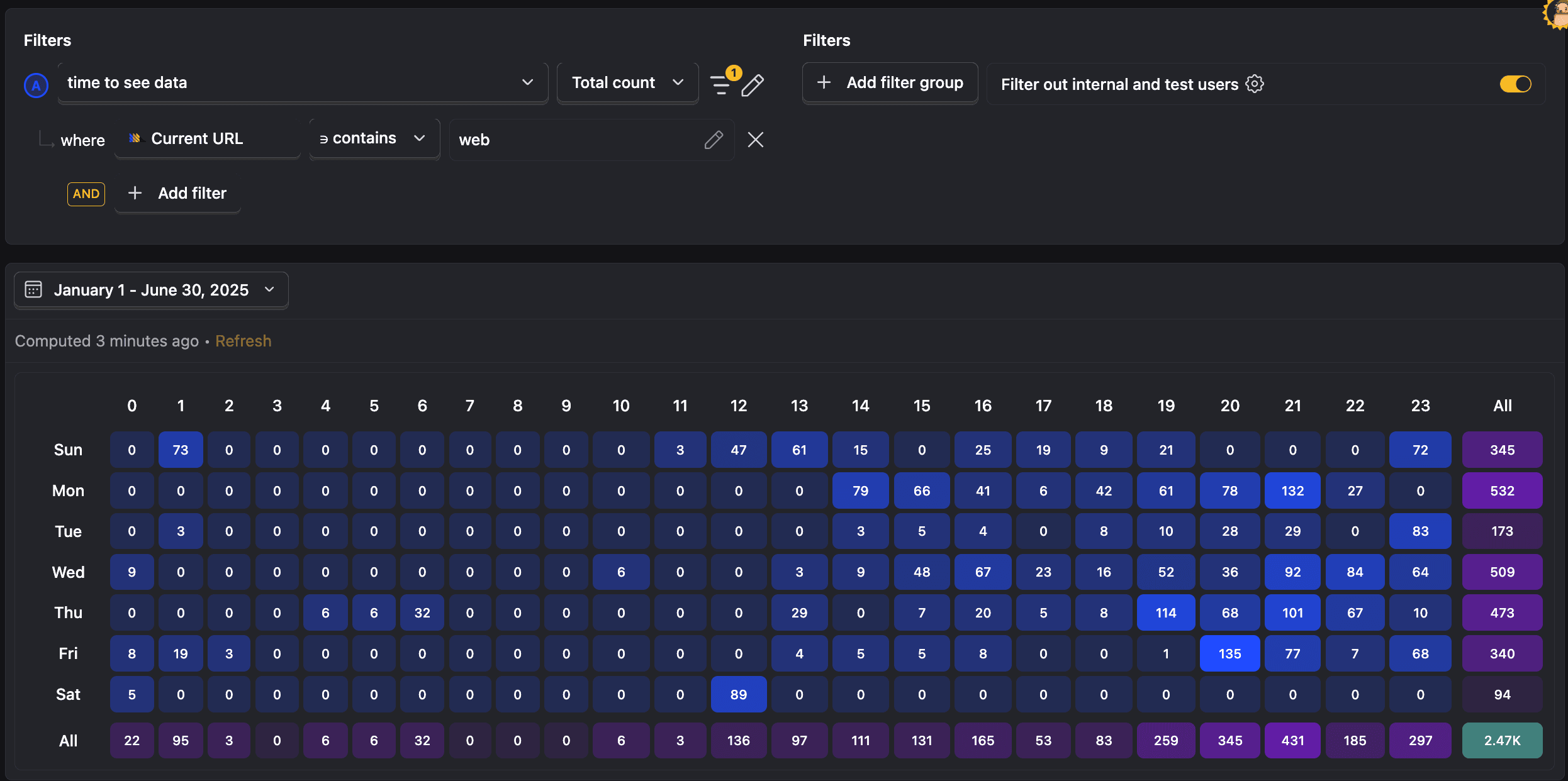 Calendar heatmap showing user activity patterns