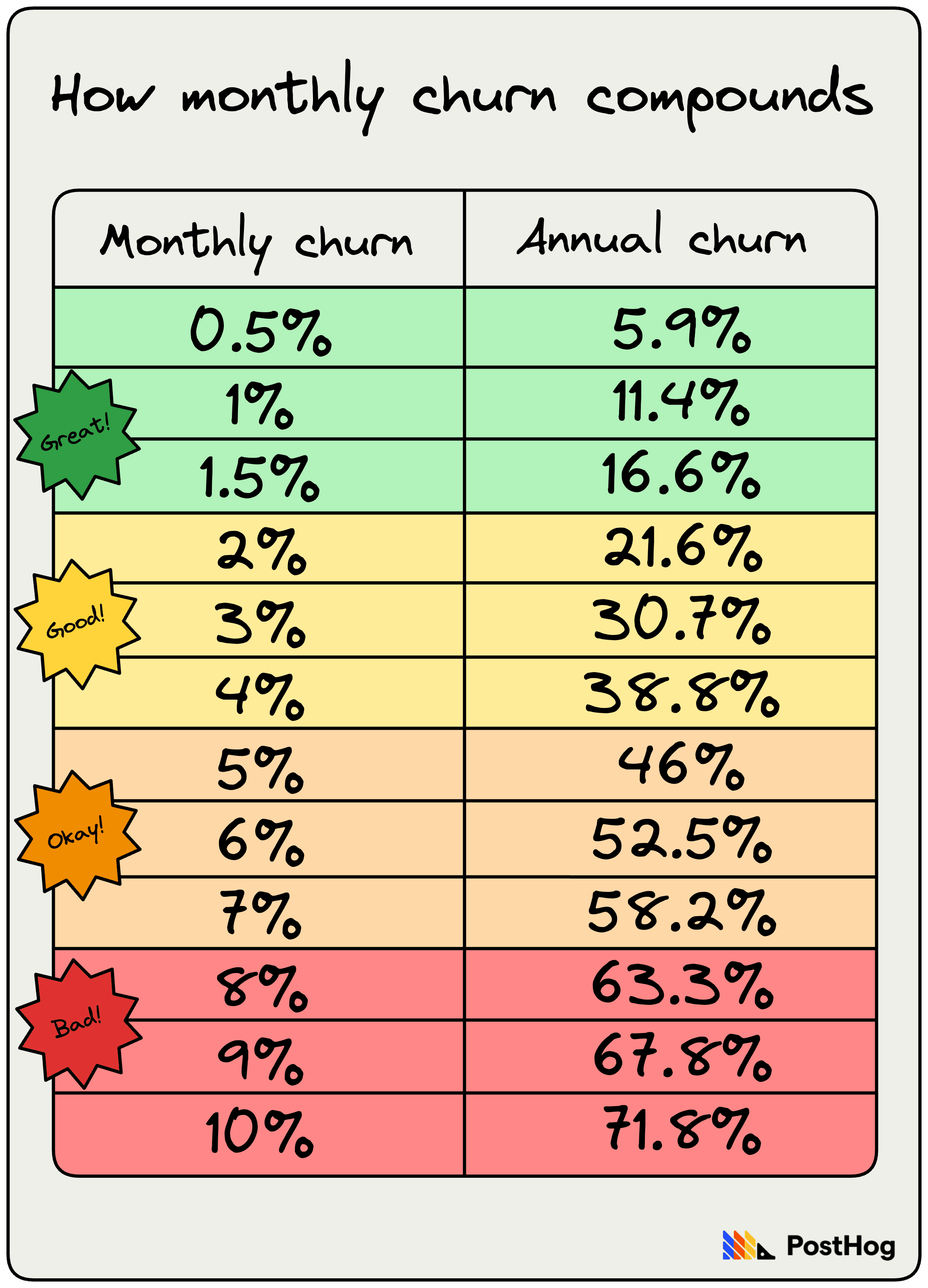 Churn compounds