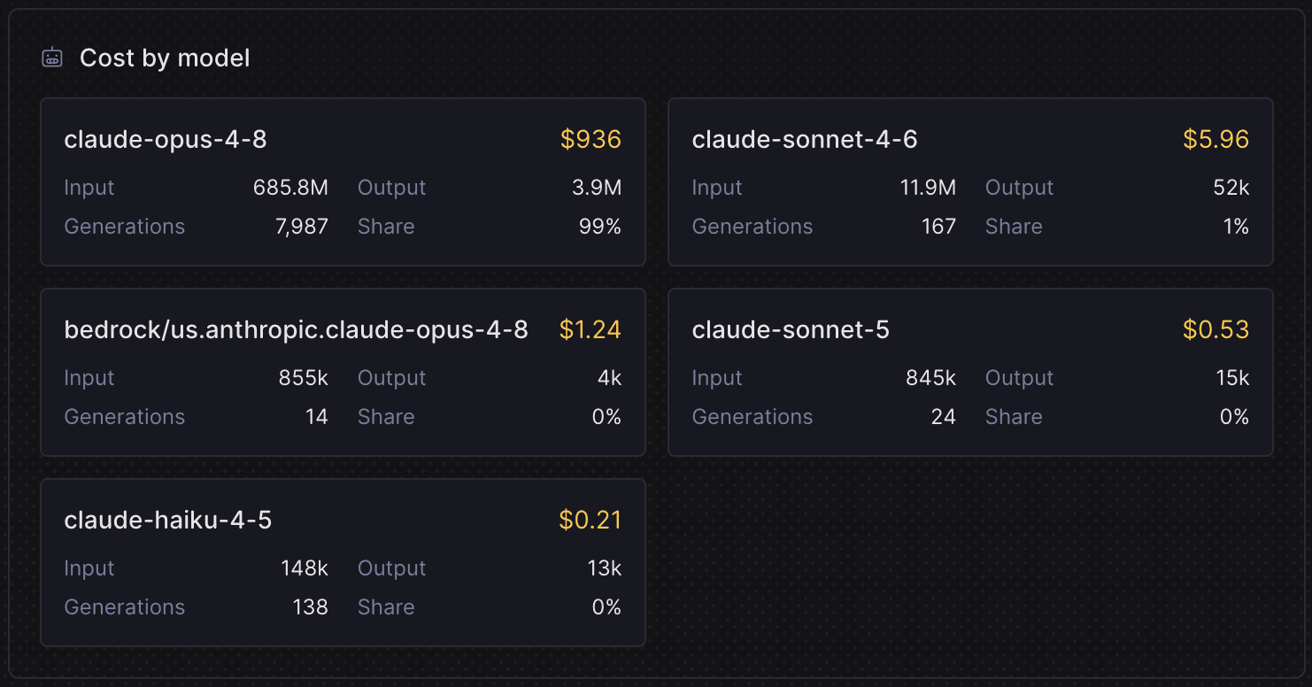 PostHog Code spend broken down by model