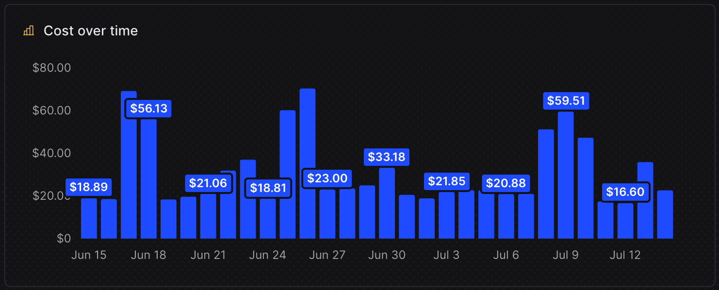 PostHog Code spend over time, broken down by day