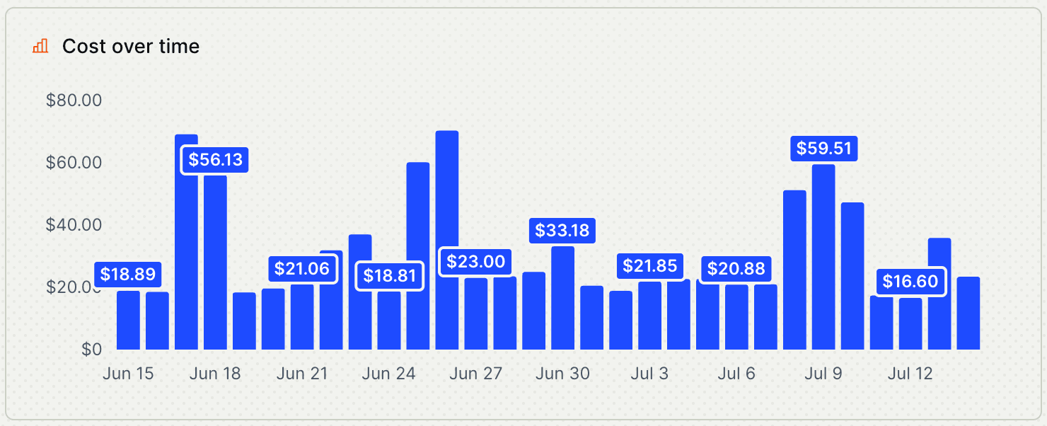 PostHog Code spend over time, broken down by day