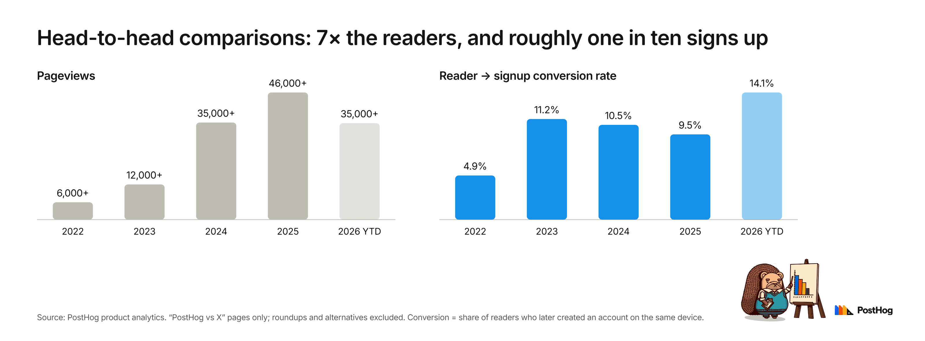 Comparison content by year