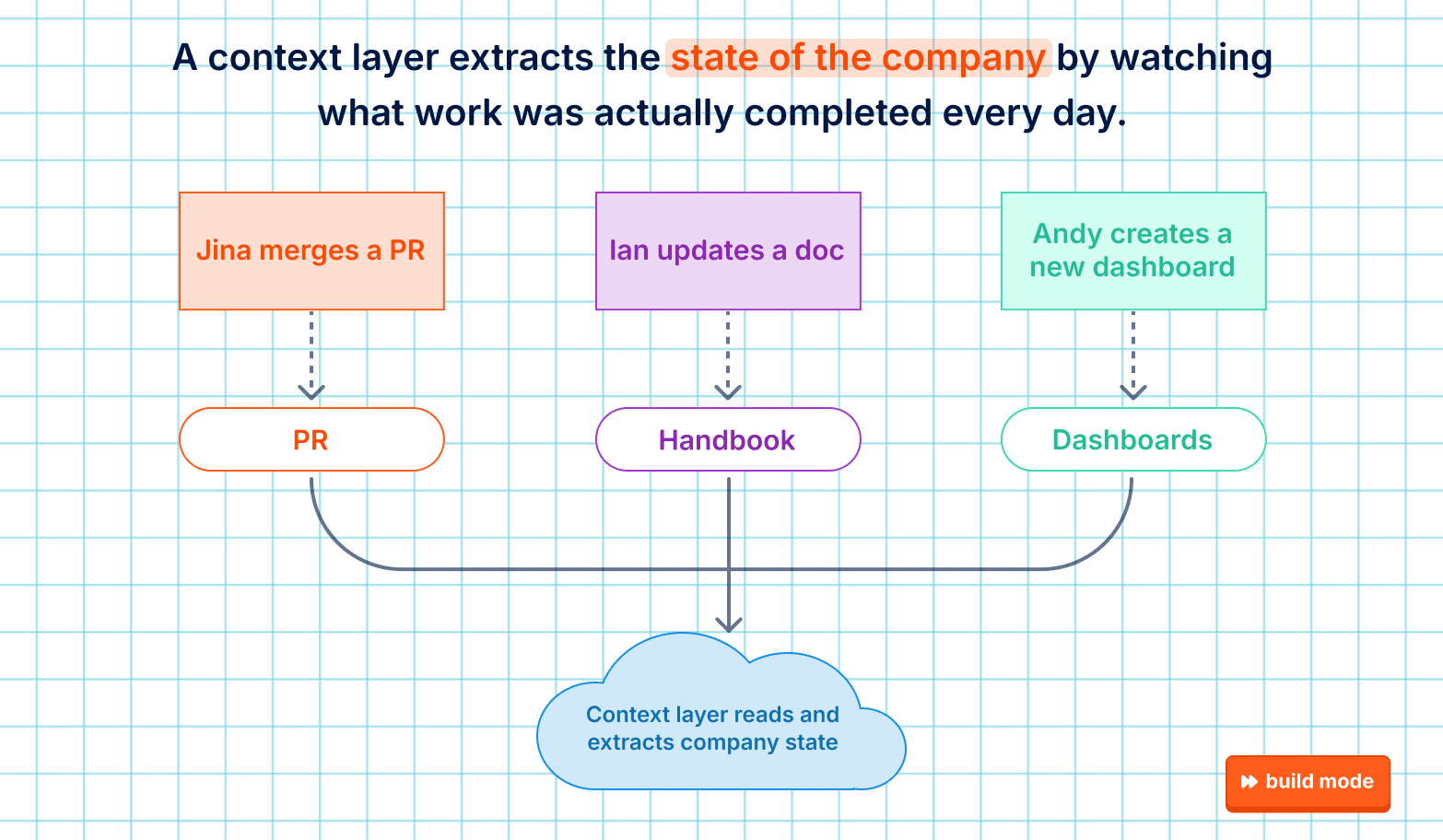 A context layer extracts the state of the company by watching what work was actually completed every day