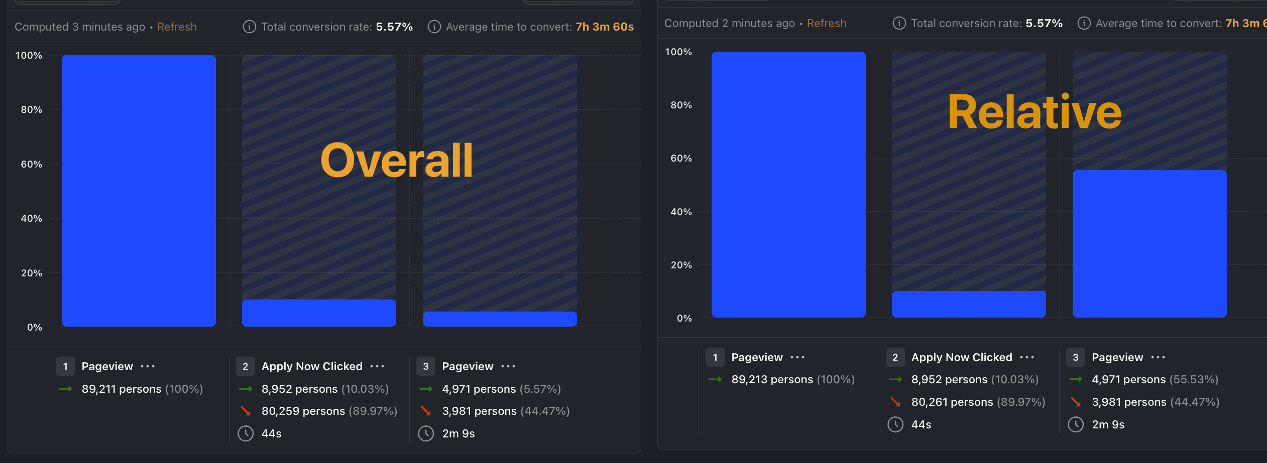 Overall vs relative conversion