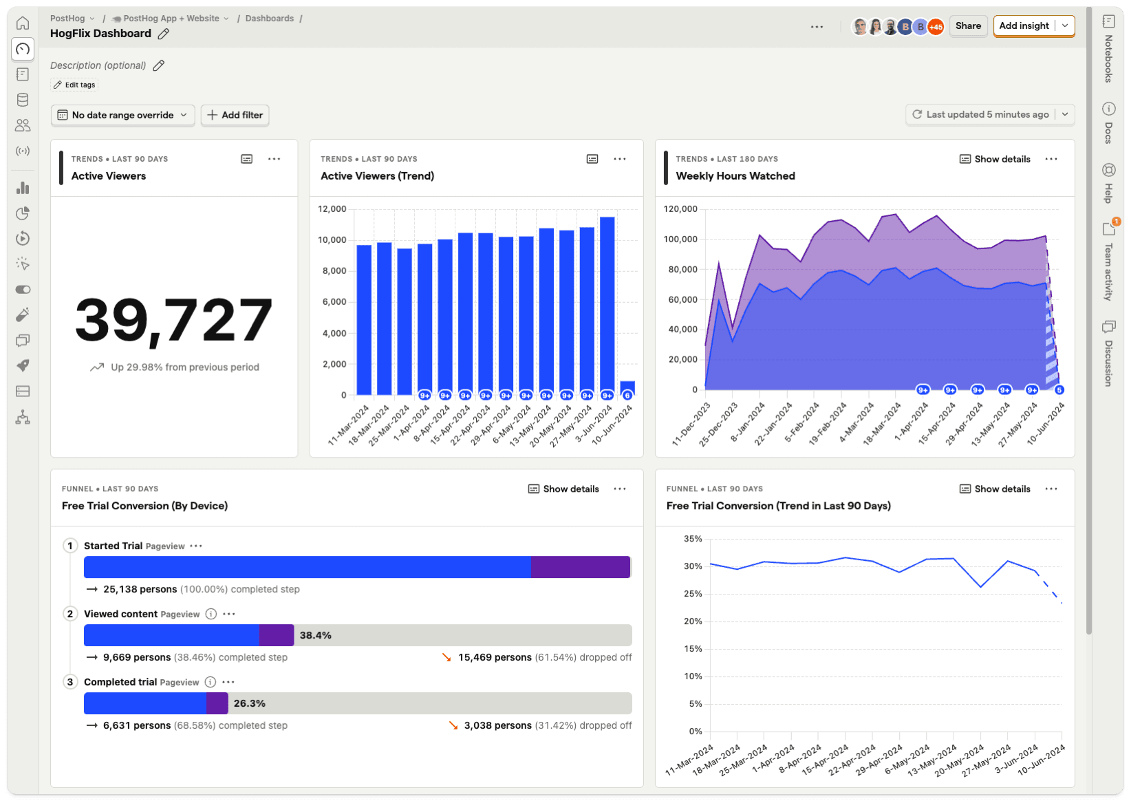 PostHog dashboard example