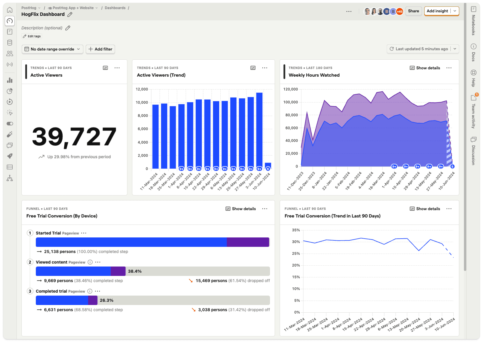 Example of a dashboard