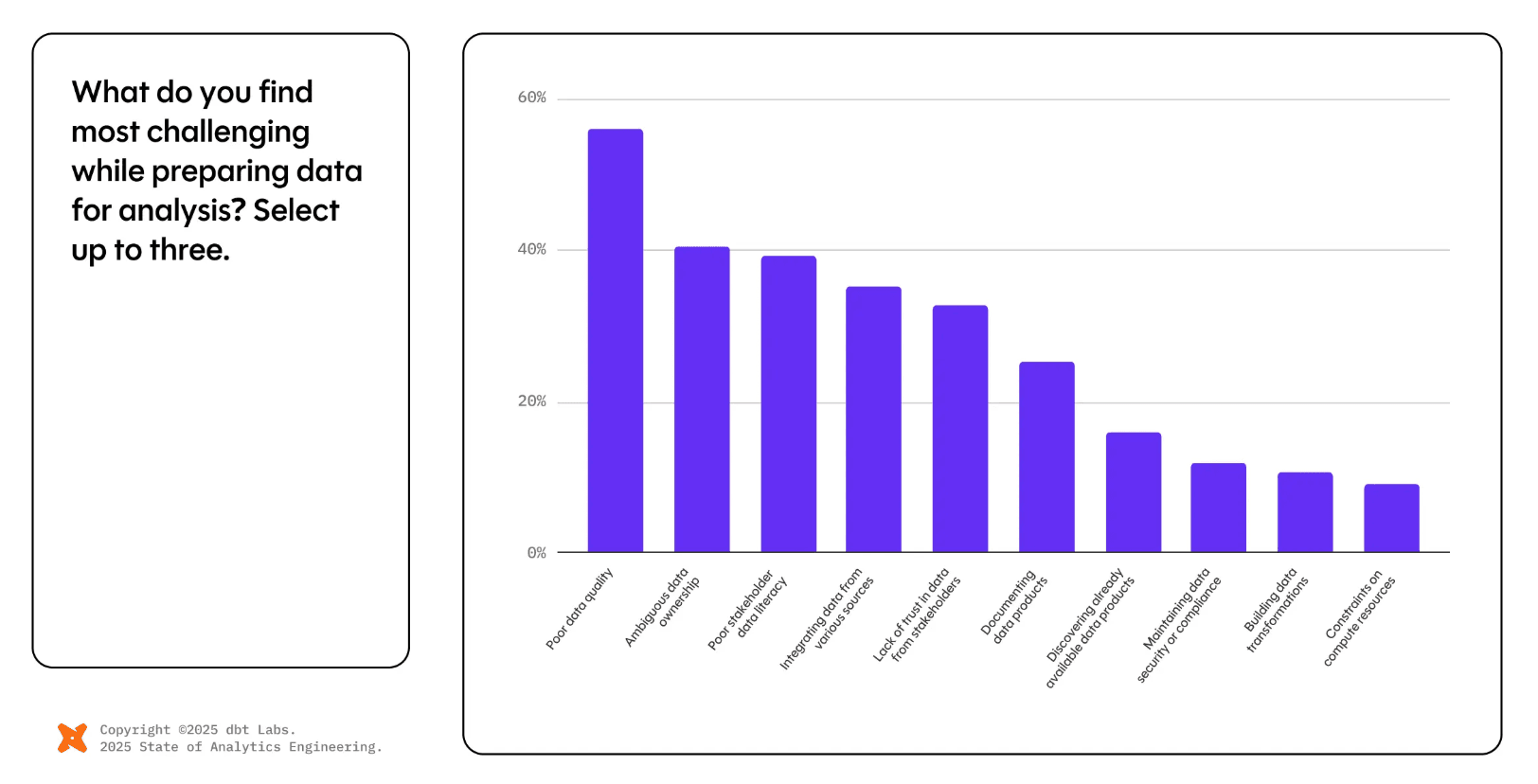 dbt Labs data