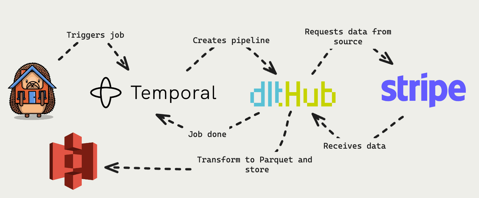 Receiving workflow