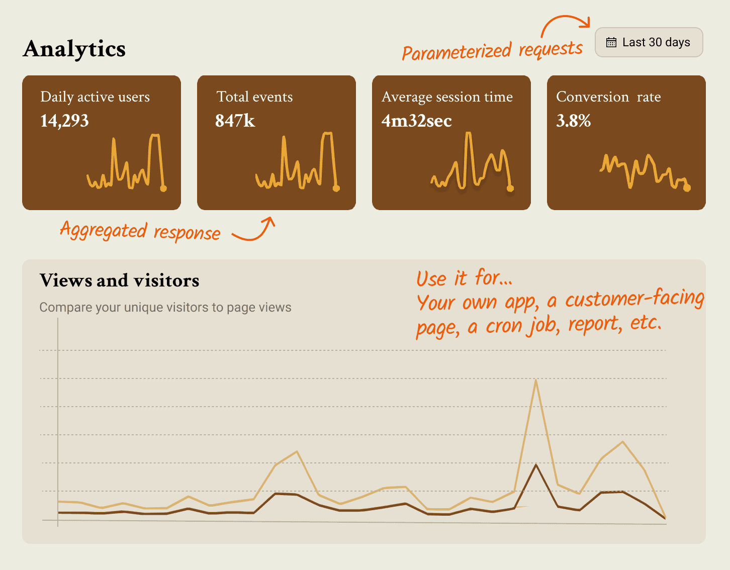 A dashboard powered by endpoints