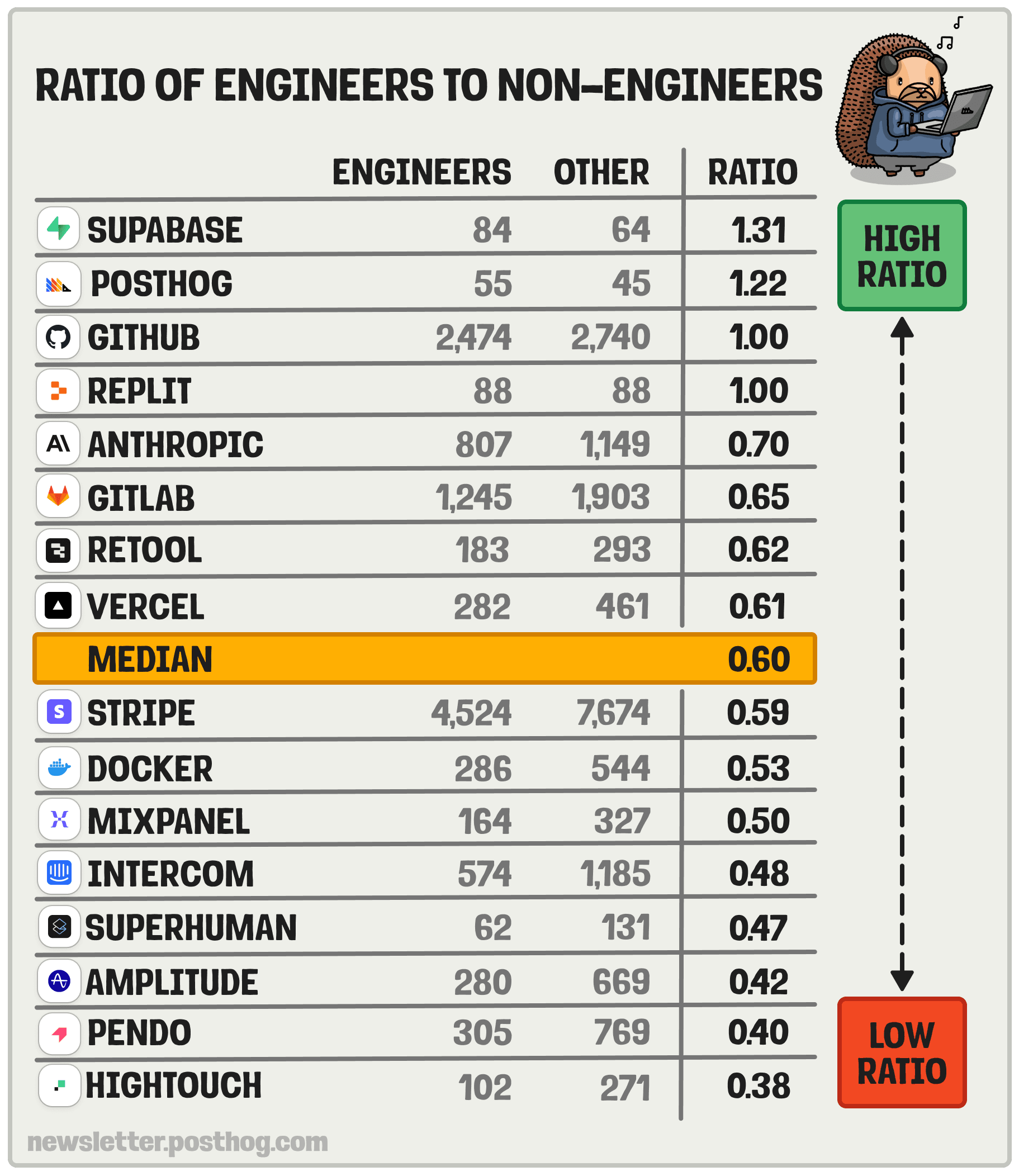 engineer ratio