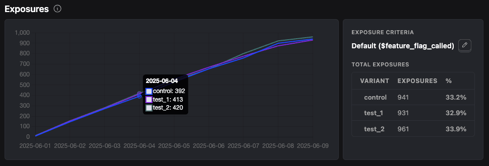 Screenshot of experiment exposures