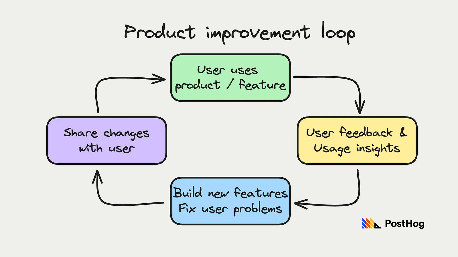 What we've learned about product-market fit