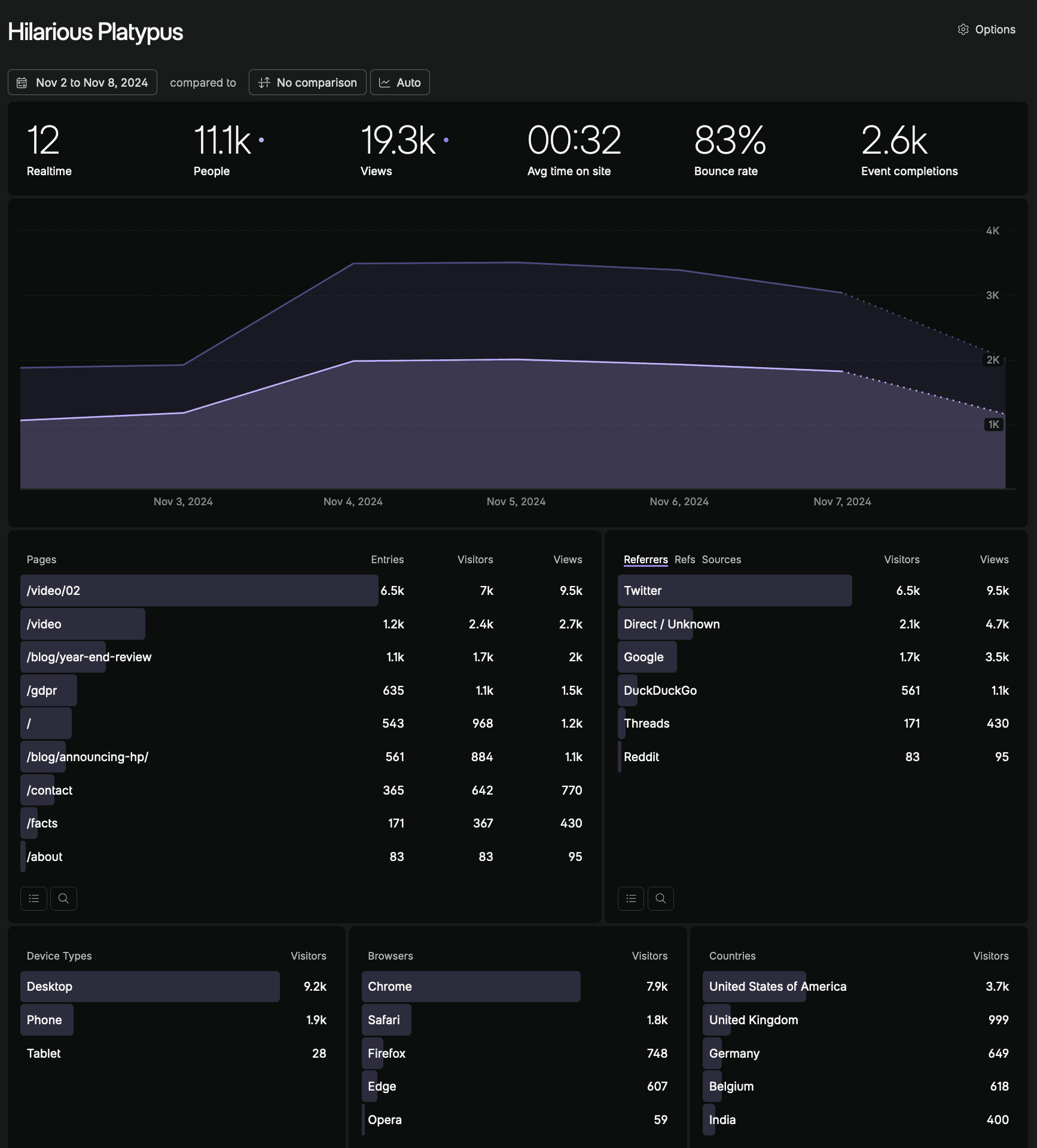 Fathom Analytics dashboard