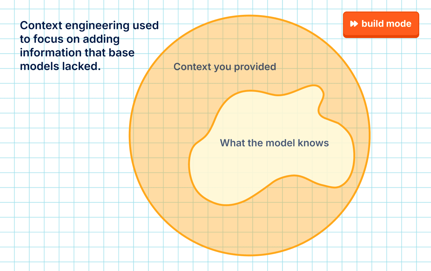 Venn diagram: "Context you provided" as a large circle fully containing a smaller "What the model knows" region