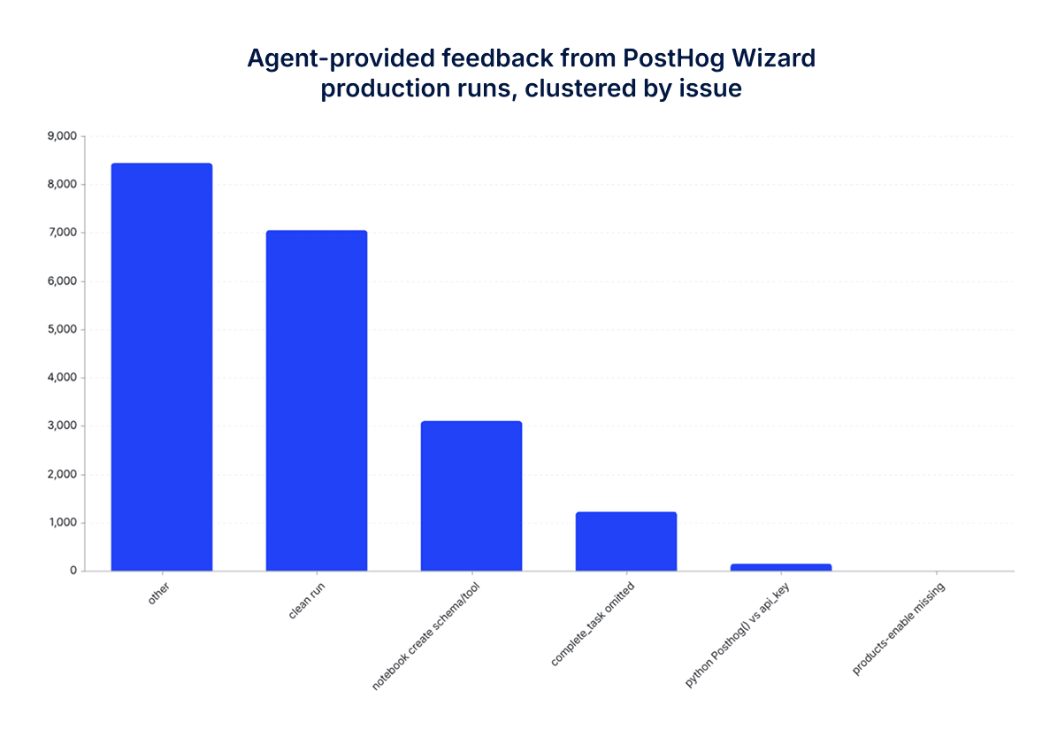 Bar chart of agent-provided feedback from PostHog Wizard production runs clustered by issue, with "other" and "clean run" as the largest buckets