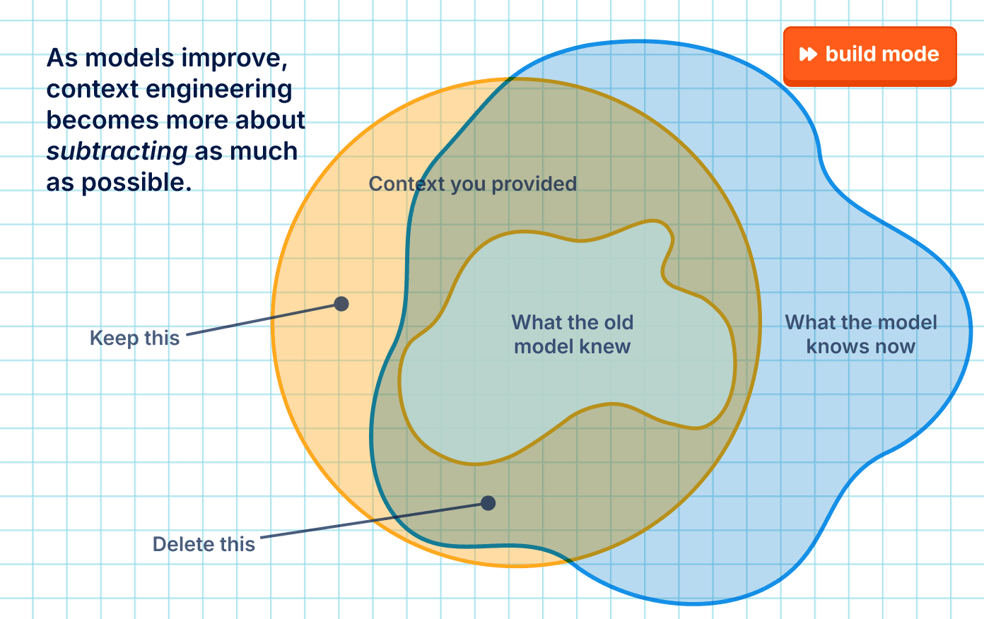 Venn diagram: "Context you provided" overlapping "What the model knows now", with the still-useful overlap marked "Keep this" and the outdated part marked "Delete this"