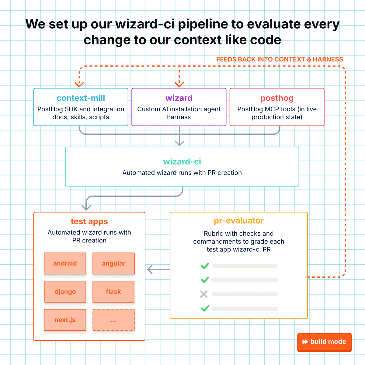 Diagram of the wizard-ci pipeline: context-mill, wizard, and posthog feed into wizard-ci, which runs test apps that the pr-evaluator grades, feeding back into context and harness