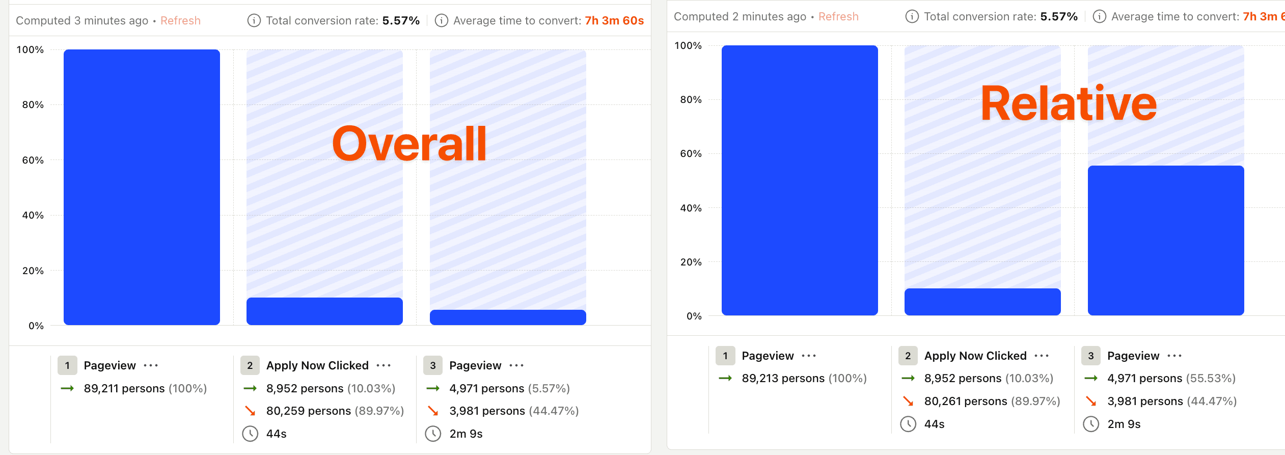 Overall vs relative conversion