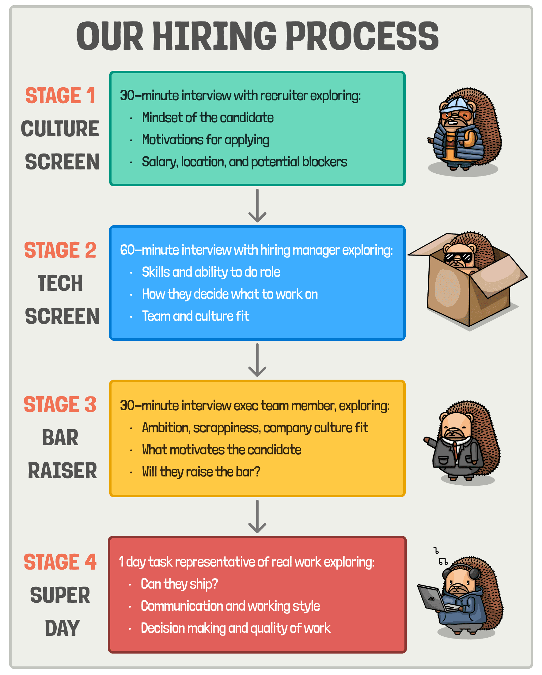 hiring process