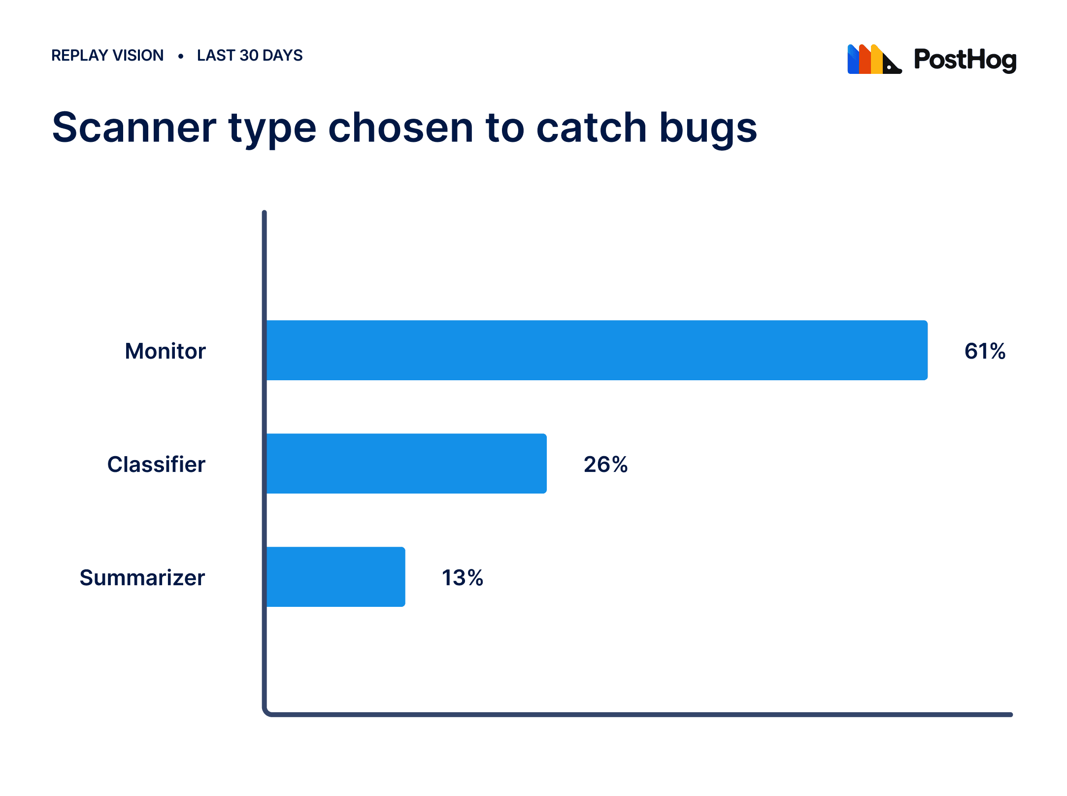 types of scanners used to catch bugs