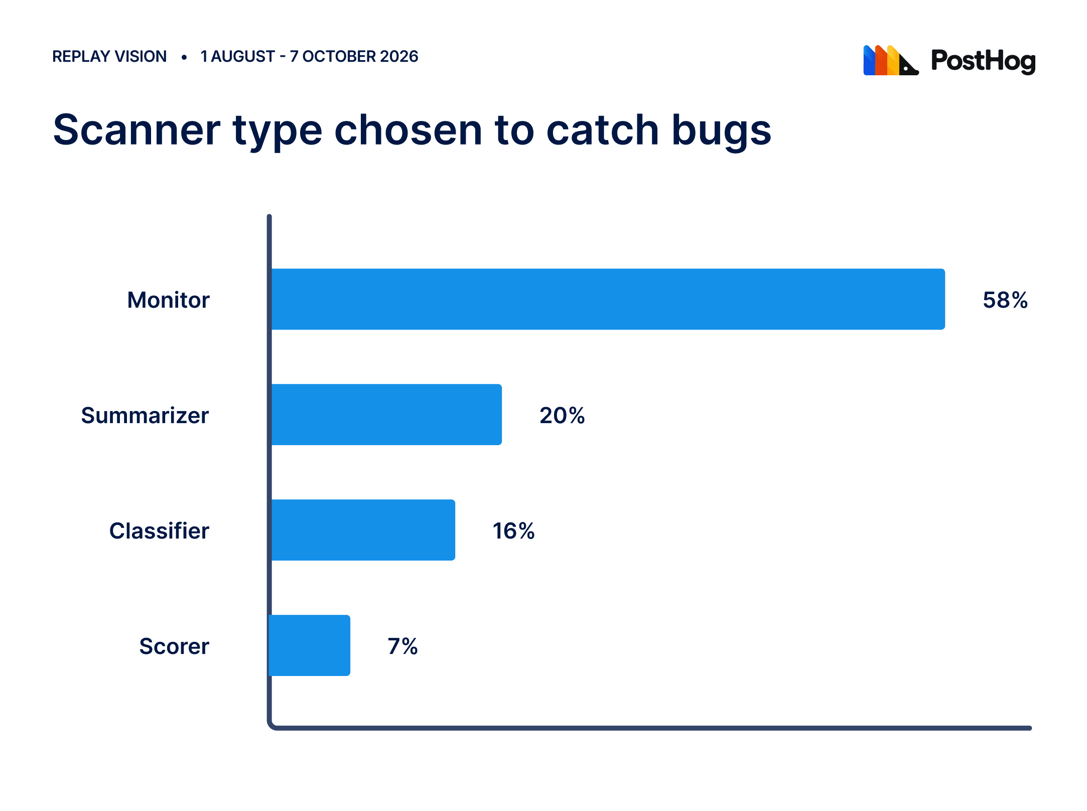 types of scanners used to catch bugs