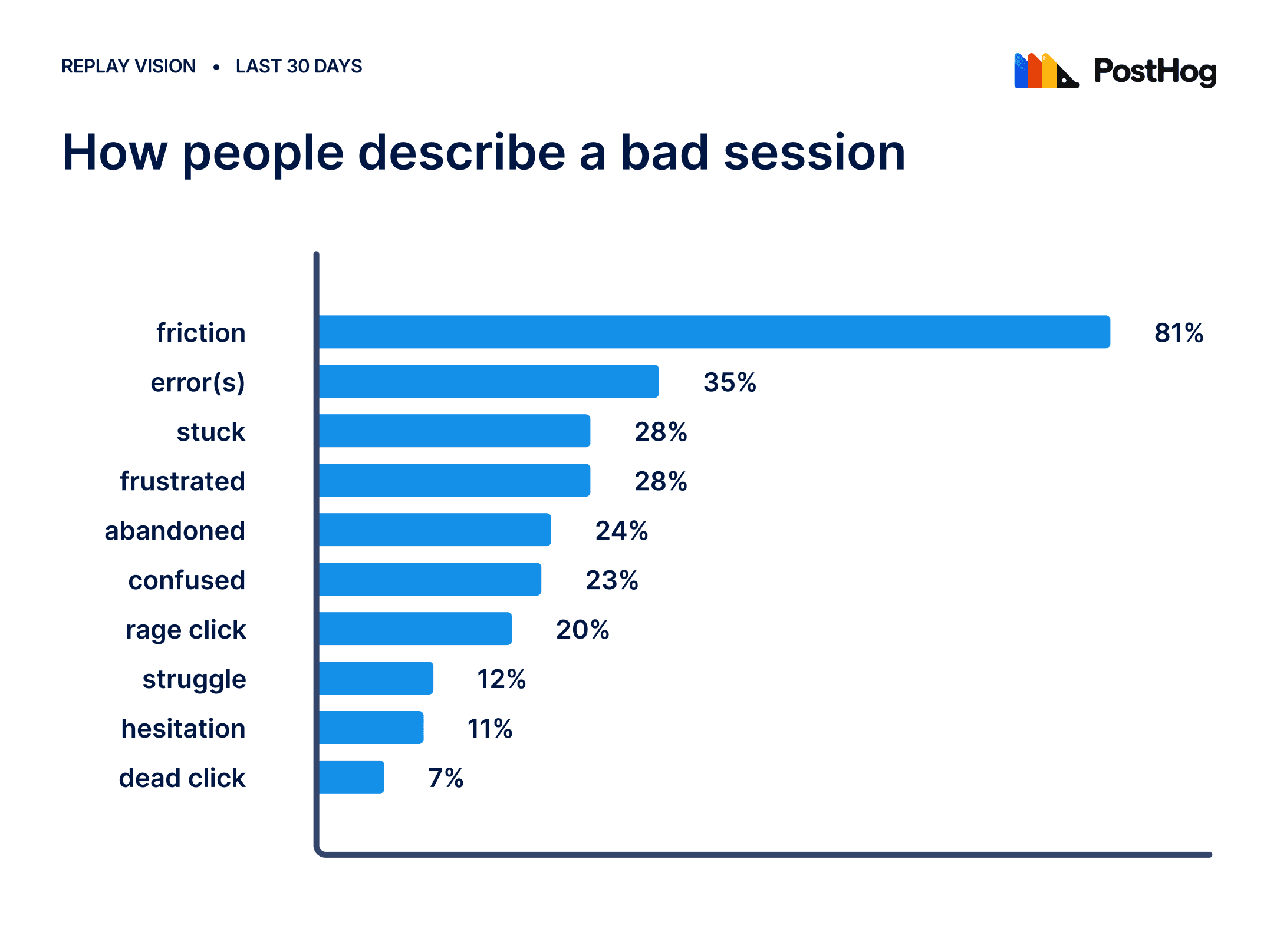 words to describe a bad session